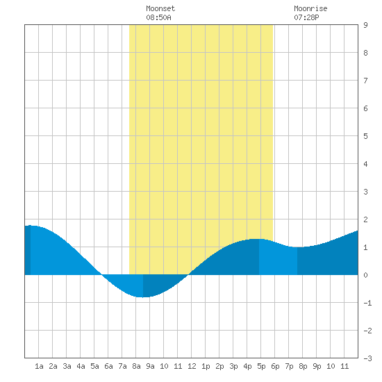 St. George Island tide chart for Sunday, January 4, 2026