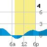 St. George Island tide chart for Sunday, January 4, 2026