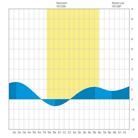 St. George Island tide chart for Monday, January 5, 2026