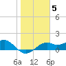 St. George Island tide chart for Monday, January 5, 2026