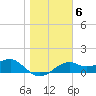 St. George Island tide chart for Tuesday, January 6, 2026