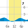 St. George Island tide chart for Wednesday, January 7, 2026