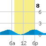 St. George Island tide chart for Thursday, January 8, 2026