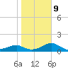St. George Island tide chart for Friday, January 9, 2026