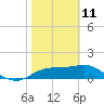 St. George Island tide chart for Wednesday, February 11, 2026