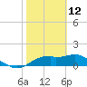St. George Island tide chart for Thursday, February 12, 2026