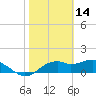 St. George Island tide chart for Saturday, February 14, 2026