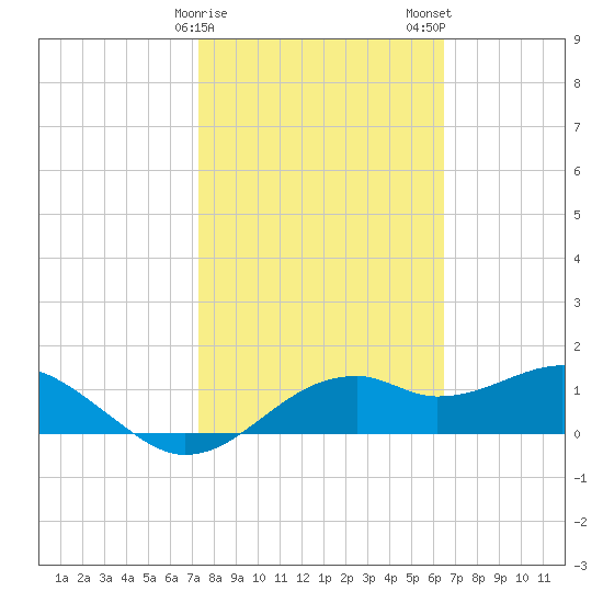 St. George Island tide chart for Sunday, February 15, 2026