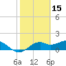 St. George Island tide chart for Sunday, February 15, 2026