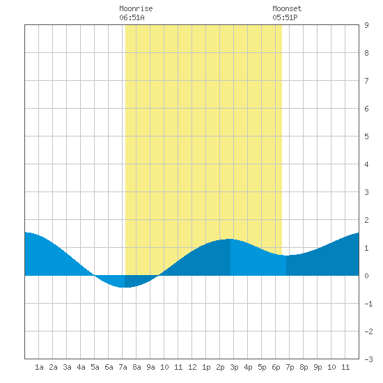 St. George Island tide chart for Monday, February 16, 2026
