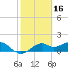 St. George Island tide chart for Monday, February 16, 2026