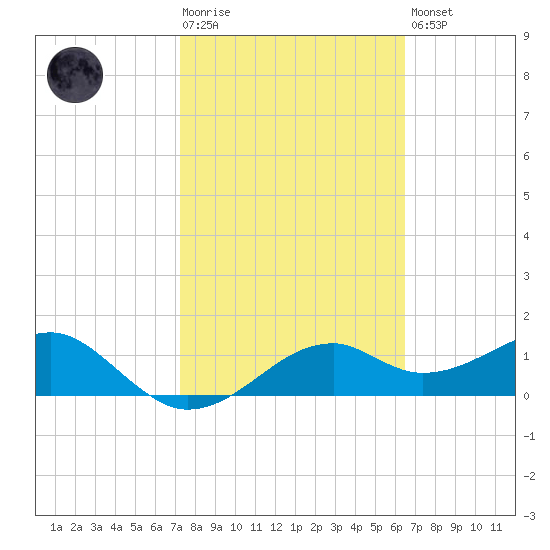 St. George Island tide chart for Tuesday, February 17, 2026