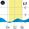 St. George Island tide chart for Tuesday, February 17, 2026