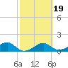 St. George Island tide chart for Thursday, February 19, 2026