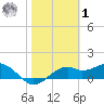 St. George Island tide chart for Sunday, February 1, 2026