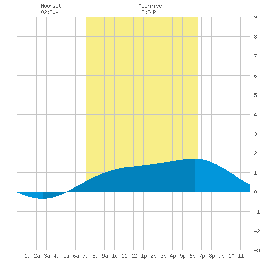 St. George Island tide chart for Wednesday, February 25, 2026