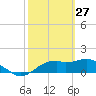 St. George Island tide chart for Friday, February 27, 2026