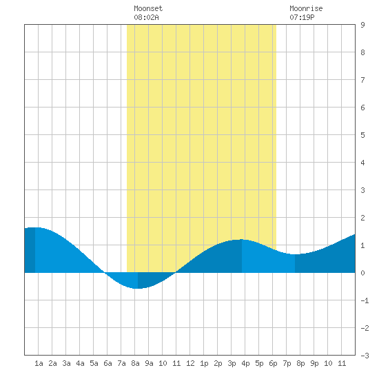 St. George Island tide chart for Monday, February 2, 2026
