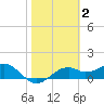 St. George Island tide chart for Monday, February 2, 2026