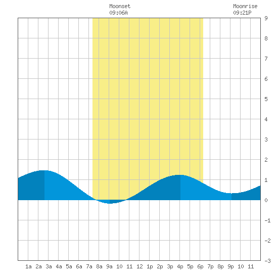 St. George Island tide chart for Wednesday, February 4, 2026