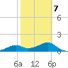 St. George Island tide chart for Saturday, February 7, 2026