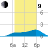 St. George Island tide chart for Monday, February 9, 2026