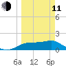 St. George Island tide chart for Wednesday, March 11, 2026
