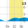 St. George Island tide chart for Friday, March 13, 2026