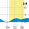 St. George Island tide chart for Saturday, March 14, 2026