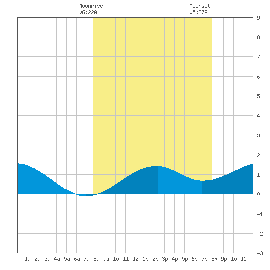 St. George Island tide chart for Monday, March 16, 2026