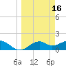 St. George Island tide chart for Monday, March 16, 2026