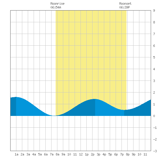 St. George Island tide chart for Tuesday, March 17, 2026