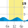 St. George Island tide chart for Thursday, March 19, 2026