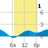 St. George Island tide chart for Sunday, March 1, 2026