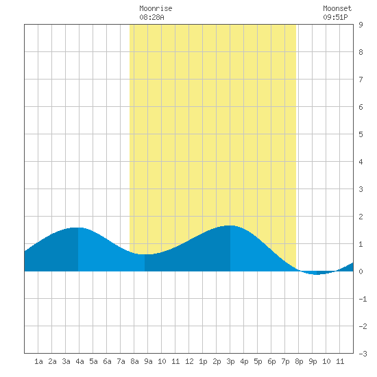 St. George Island tide chart for Friday, March 20, 2026