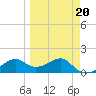 St. George Island tide chart for Friday, March 20, 2026