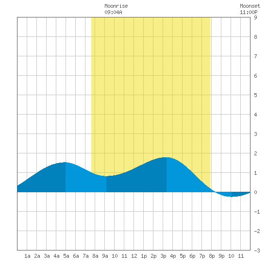 St. George Island tide chart for Saturday, March 21, 2026