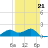 St. George Island tide chart for Saturday, March 21, 2026