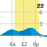 St. George Island tide chart for Sunday, March 22, 2026