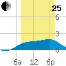 St. George Island tide chart for Wednesday, March 25, 2026