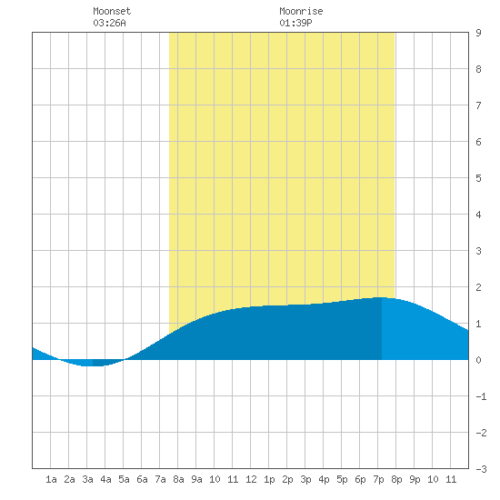 St. George Island tide chart for Thursday, March 26, 2026
