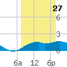 St. George Island tide chart for Friday, March 27, 2026