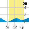 St. George Island tide chart for Sunday, March 29, 2026