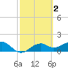St. George Island tide chart for Monday, March 2, 2026