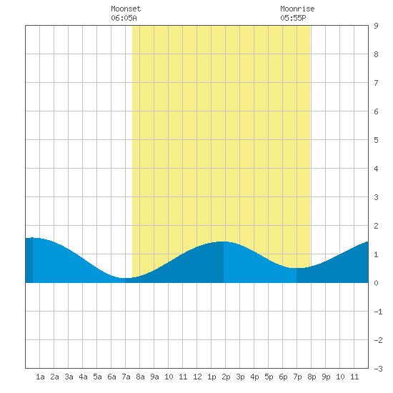 St. George Island tide chart for Monday, March 30, 2026