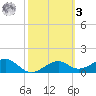 St. George Island tide chart for Tuesday, March 3, 2026