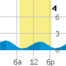 St. George Island tide chart for Wednesday, March 4, 2026