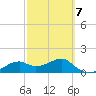 St. George Island tide chart for Saturday, March 7, 2026