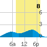 St. George Island tide chart for Sunday, March 8, 2026