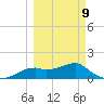St. George Island tide chart for Monday, March 9, 2026